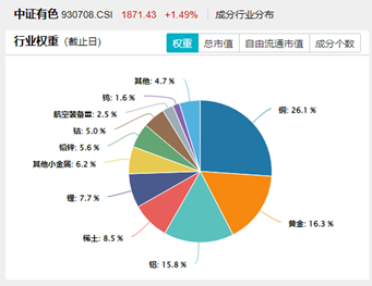 暴增1882%！业绩预告来袭，北方稀土大涨6%，有色龙头ETF（159876）红盘活跃！