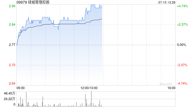 绿城管理午前涨近4% 大摩将目标价由3.46港元上调至3.51港元