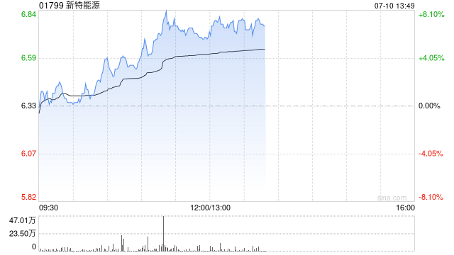 光伏股早盘普遍上涨 新特能源涨近6%信义光能涨近5%