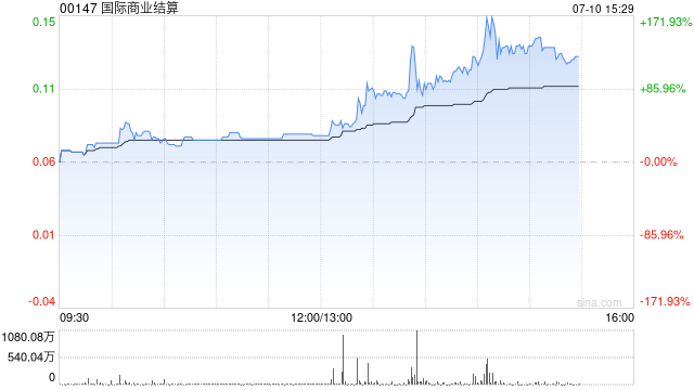 国际商业结算午后飙升177% 市值突破30亿港元