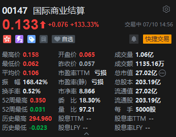 国际商业结算午后飙升177% 市值突破30亿港元