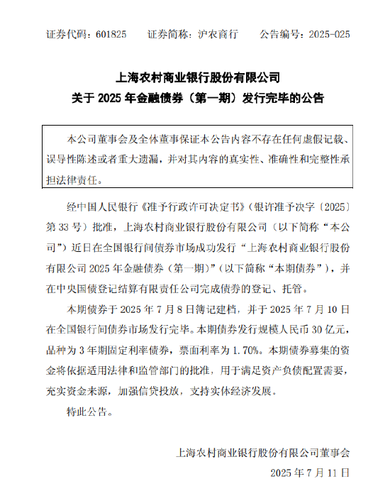 沪农商行:成功发行30亿元金融债券 票面利率1.70%