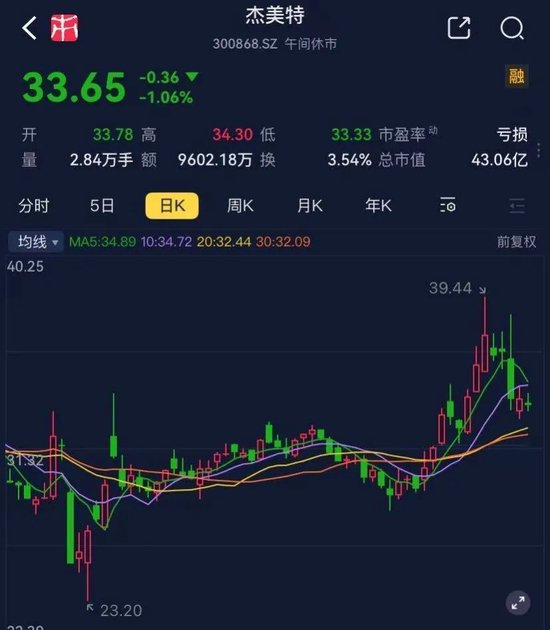 兜里10个亿,全是募来滴!“手机保护壳第一股”杰美特:上市即连亏,跨界AI算力服务商能改命吗?