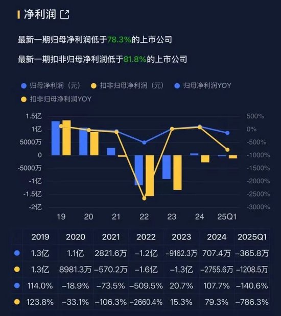 兜里10个亿,全是募来滴!“手机保护壳第一股”杰美特:上市即连亏,跨界AI算力服务商能改命吗?
