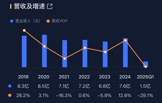 兜里10个亿,全是募来滴!“手机保护壳第一股”杰美特:上市即连亏,跨界AI算力服务商能改命吗?