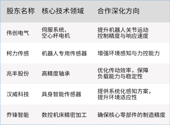 七家上市公司,投了这家机器人公司