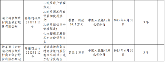 湖北神农架农村商业银行被罚30.2万元:违反账户管理规定等