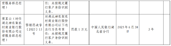 湖北神农架农村商业银行被罚30.2万元:违反账户管理规定等