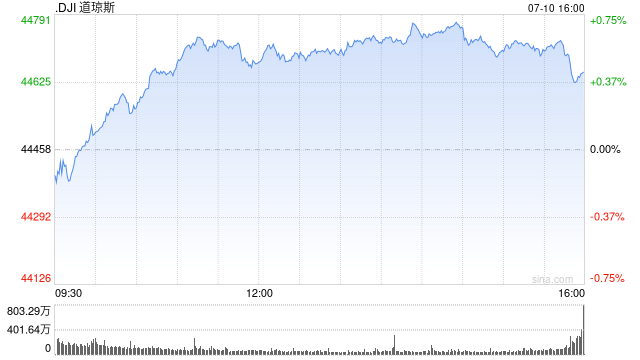 尾盘:纳指与标普500均创盘中新高