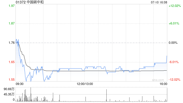 中国碳中和拟采用新购股权计划