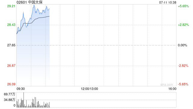 内险股早盘普遍走高 中国太保涨近5%中国财险涨近4%