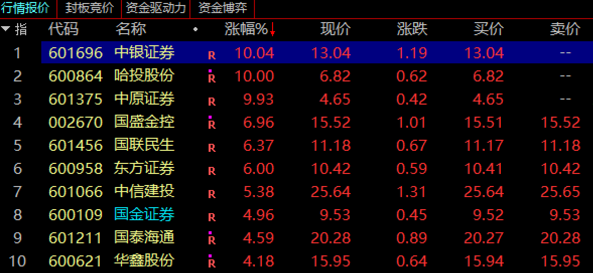 A股冲刺“924行情”高点！券商一马当先，三大底气夯实中报业绩，中银证券轰出2连板，指南针创历史新高