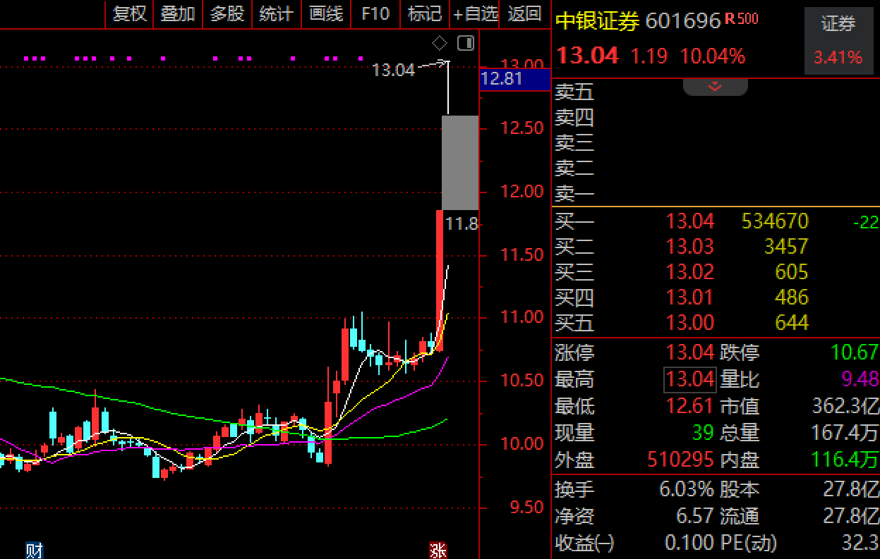 A股冲刺“924行情”高点！券商一马当先，三大底气夯实中报业绩，中银证券轰出2连板，指南针创历史新高