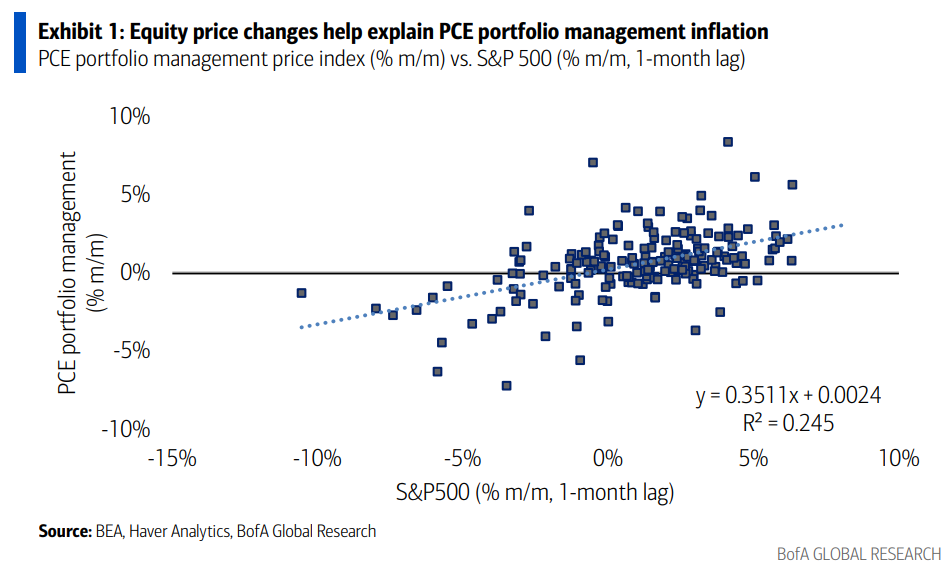 美国通胀即将走高——美股自己挖的坑？