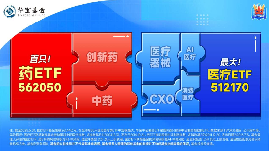 净利预增超100%，2200亿药明康德涨停！A股最大医疗ETF（512170）放量涨1．49%！