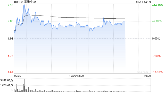 香港中旅午前涨超5% 不到一个月股价实现翻倍