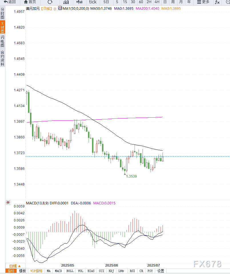 特朗普宣布35%高关税施压加元,美元兑加元反弹至密集压力区间