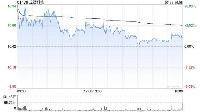 花旗：丘钛科技盈喜胜预期 目标价8.8港元 重申“买入”评级