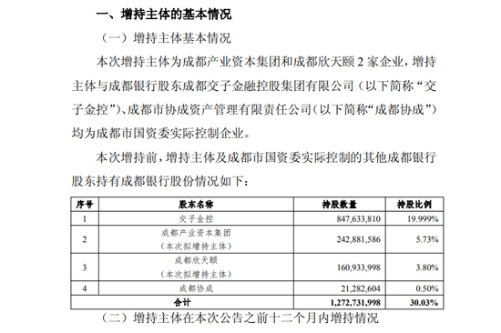 万亿城商行股东踏空？！股价“狂飙”的成都银行：营利增速放缓，前十大客户九家来自同一行业
