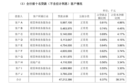 万亿城商行股东踏空？！股价“狂飙”的成都银行：营利增速放缓，前十大客户九家来自同一行业
