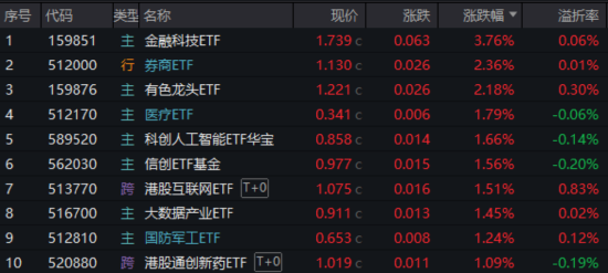 满屏“新高”！牛市旗手领跑，券商ETF放量上探4%！金融科技爆发力MAX，159851盘中暴拉5%