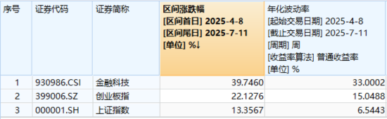 满屏“新高”！牛市旗手领跑，券商ETF放量上探4%！金融科技爆发力MAX，159851盘中暴拉5%