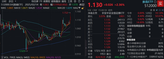 满屏“新高”！牛市旗手领跑，券商ETF放量上探4%！金融科技爆发力MAX，159851盘中暴拉5%