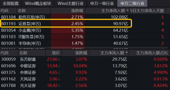 满屏“新高”！牛市旗手领跑，券商ETF放量上探4%！金融科技爆发力MAX，159851盘中暴拉5%