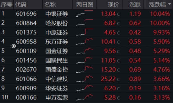 满屏“新高”！牛市旗手领跑，券商ETF放量上探4%！金融科技爆发力MAX，159851盘中暴拉5%