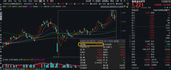 满屏“新高”！牛市旗手领跑，券商ETF放量上探4%！金融科技爆发力MAX，159851盘中暴拉5%