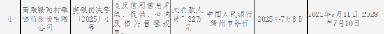 南康赣商村镇银行被罚32万元：违反信用信息采集、提供、查询及相关管理规定