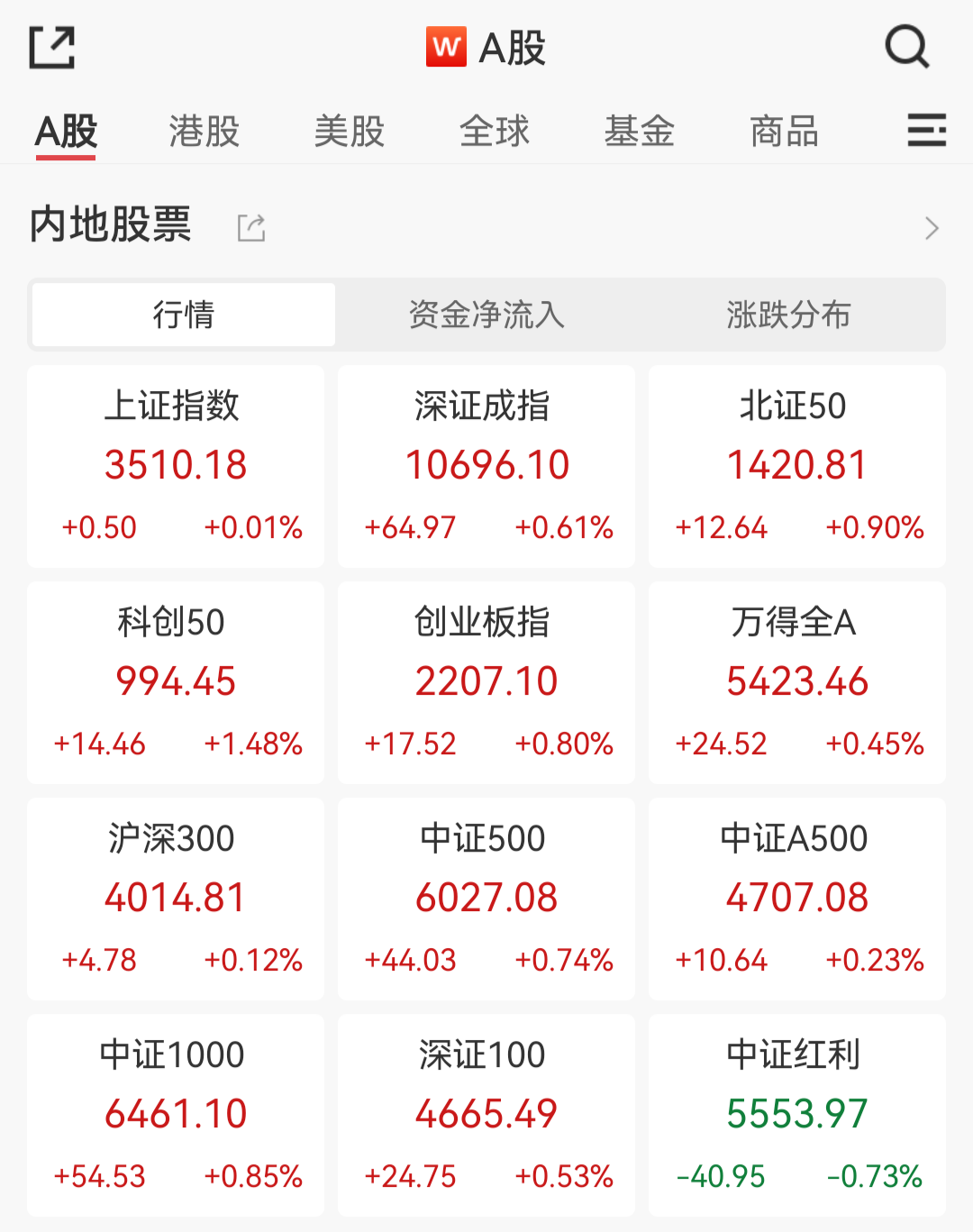 冲高回落！3500 点，慢牛有可能吗？