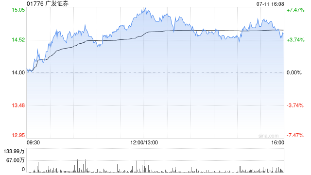 广发证券完成发行30亿元短期公司债券