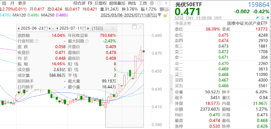 ETF日报：“反内卷”或是下半年潜在主线之一，但相关板块节奏存在差异，上游或领先于下游