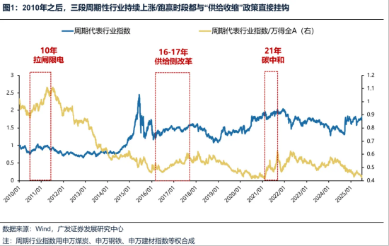 ETF日报：“反内卷”或是下半年潜在主线之一，但相关板块节奏存在差异，上游或领先于下游