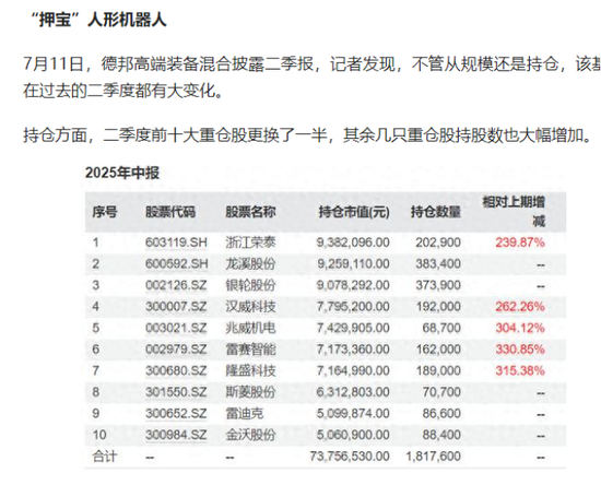 激进押注人形机器人净值暴跌！德邦高端装备混合成立四月亏超20%