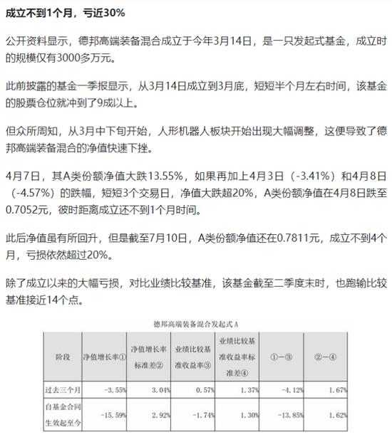 激进押注人形机器人净值暴跌！德邦高端装备混合成立四月亏超20%