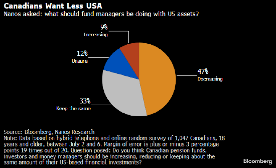特朗普贸易战导致部分加拿大人对美国股票失去兴趣