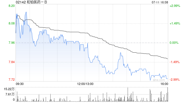 和铂医药-B于7月11日耗资约232.8万港元回购30万股