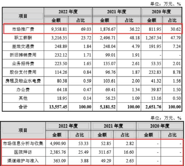 大单品依赖症难消，销售费用率近4成的长风药业递表港交所