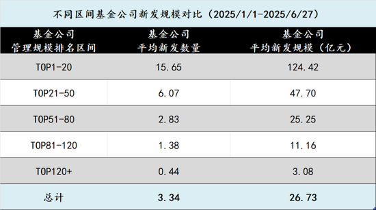 在新基金发行中逐渐消失的中小公司