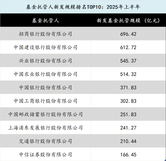 在新基金发行中逐渐消失的中小公司