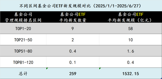 在新基金发行中逐渐消失的中小公司