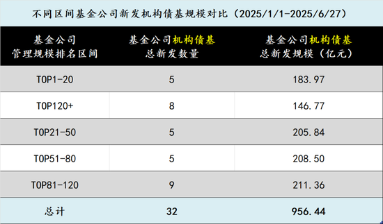 在新基金发行中逐渐消失的中小公司