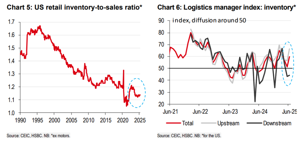亚洲出口强劲、美国库存却未见增长，这些“抢出口”商品去哪了？