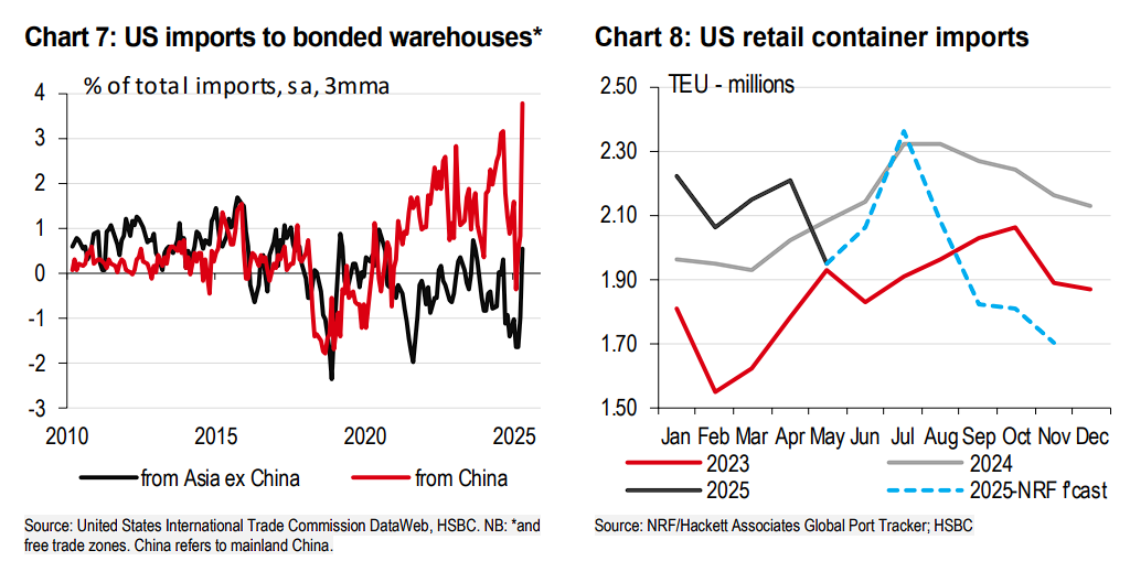 亚洲出口强劲、美国库存却未见增长，这些“抢出口”商品去哪了？