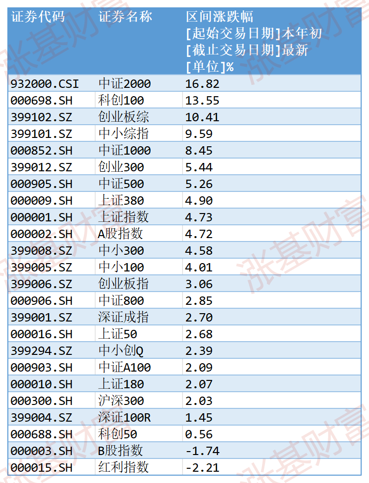 A股创年内新高，张坤、刘彦春、葛兰们的基金怎么样了？
