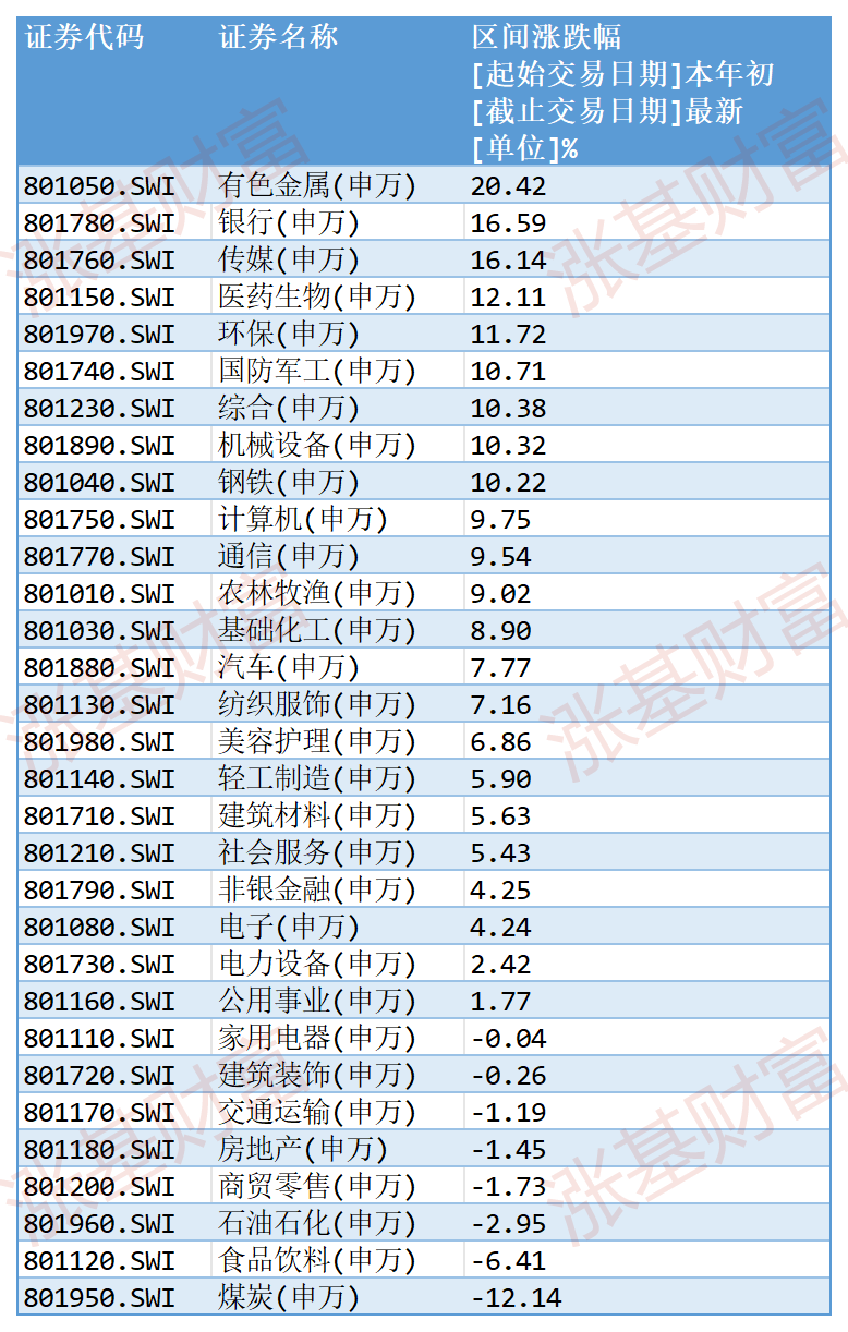 A股创年内新高，张坤、刘彦春、葛兰们的基金怎么样了？
