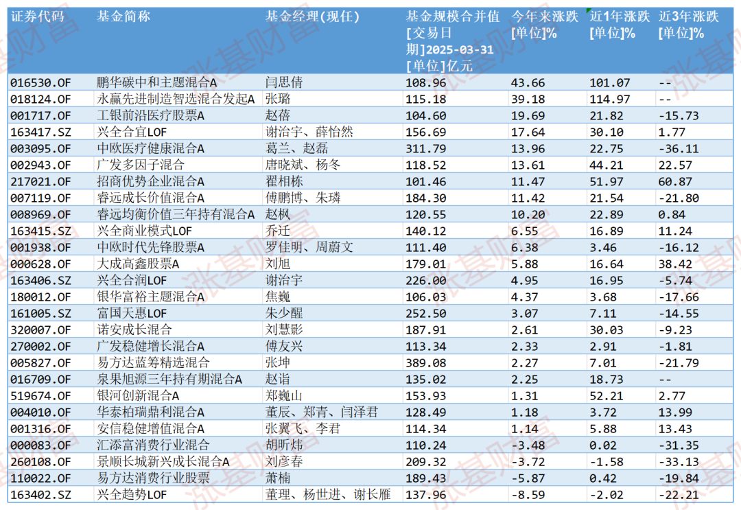 A股创年内新高，张坤、刘彦春、葛兰们的基金怎么样了？