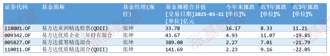 A股创年内新高，张坤、刘彦春、葛兰们的基金怎么样了？